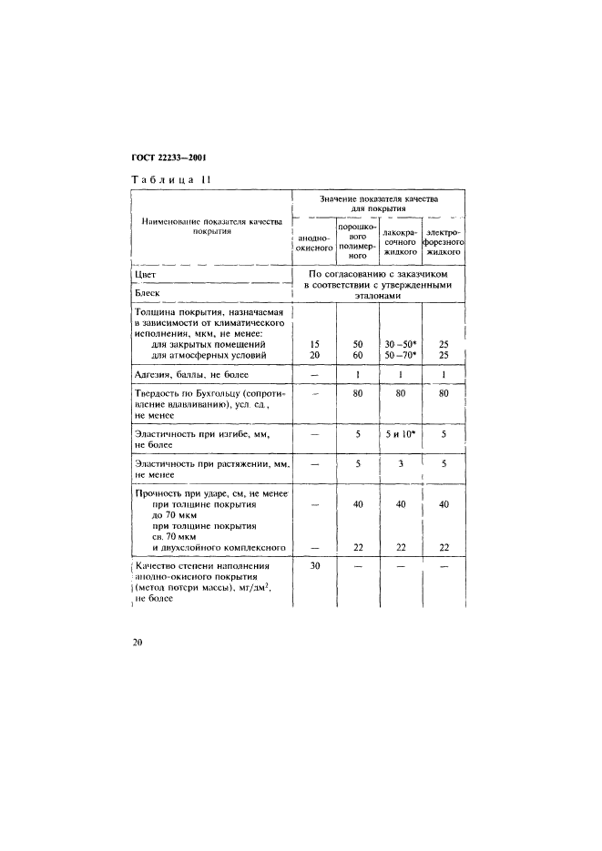 ГОСТ 22233-2001