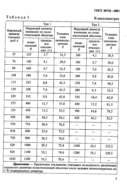 ГОСТ 30732-2001