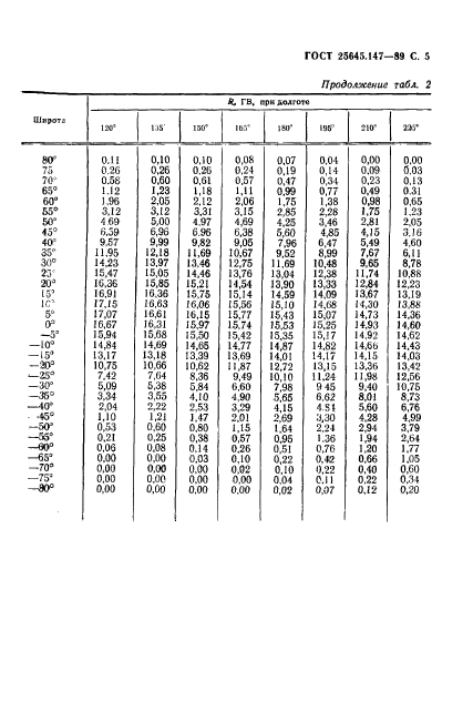 ГОСТ 25645.147-89