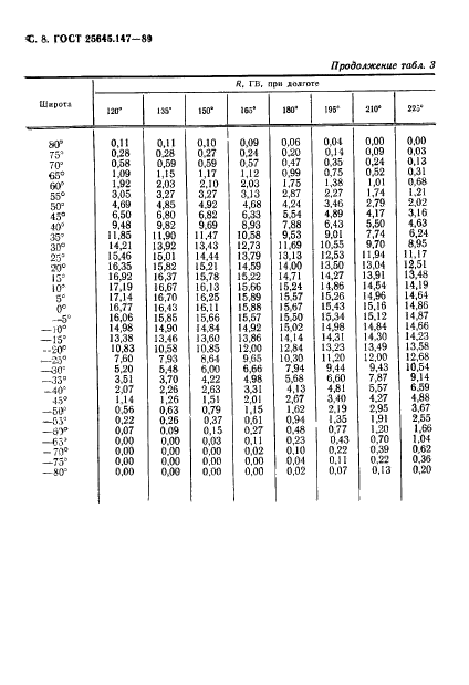 ГОСТ 25645.147-89