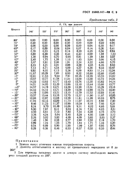 ГОСТ 25645.147-89