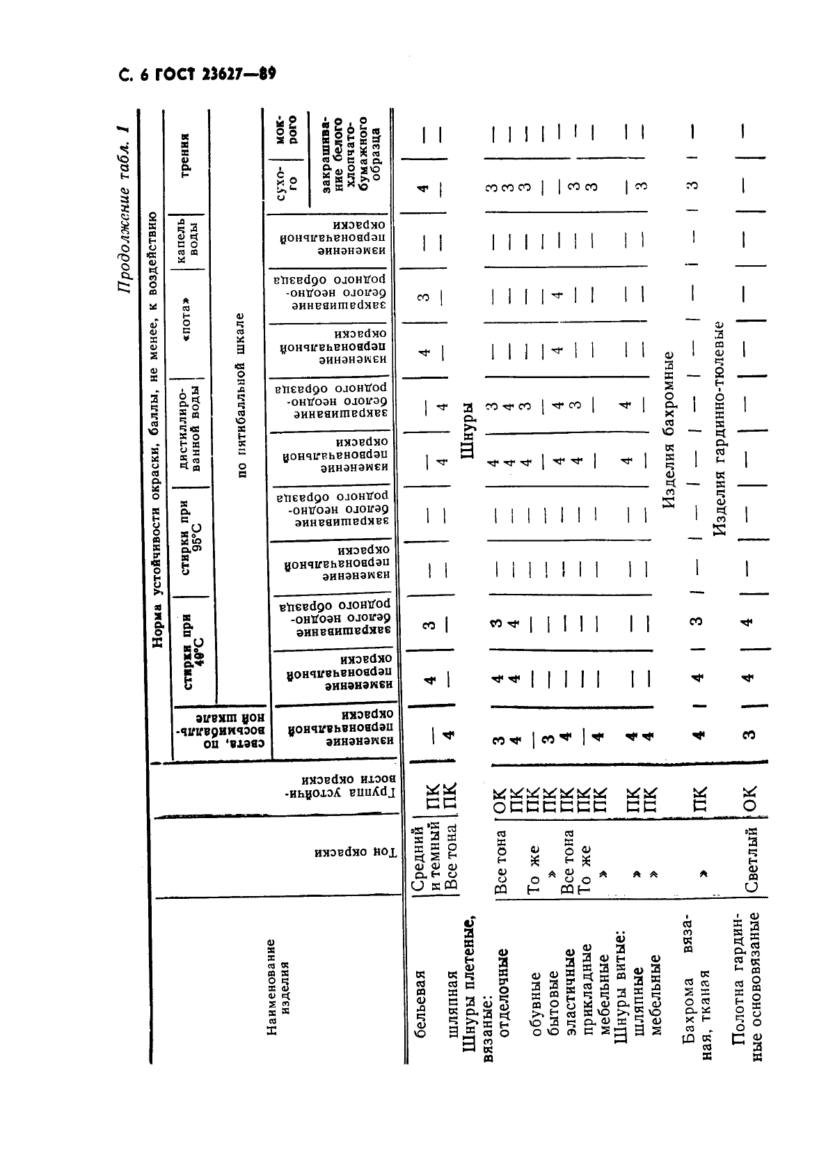 ГОСТ 23627-89