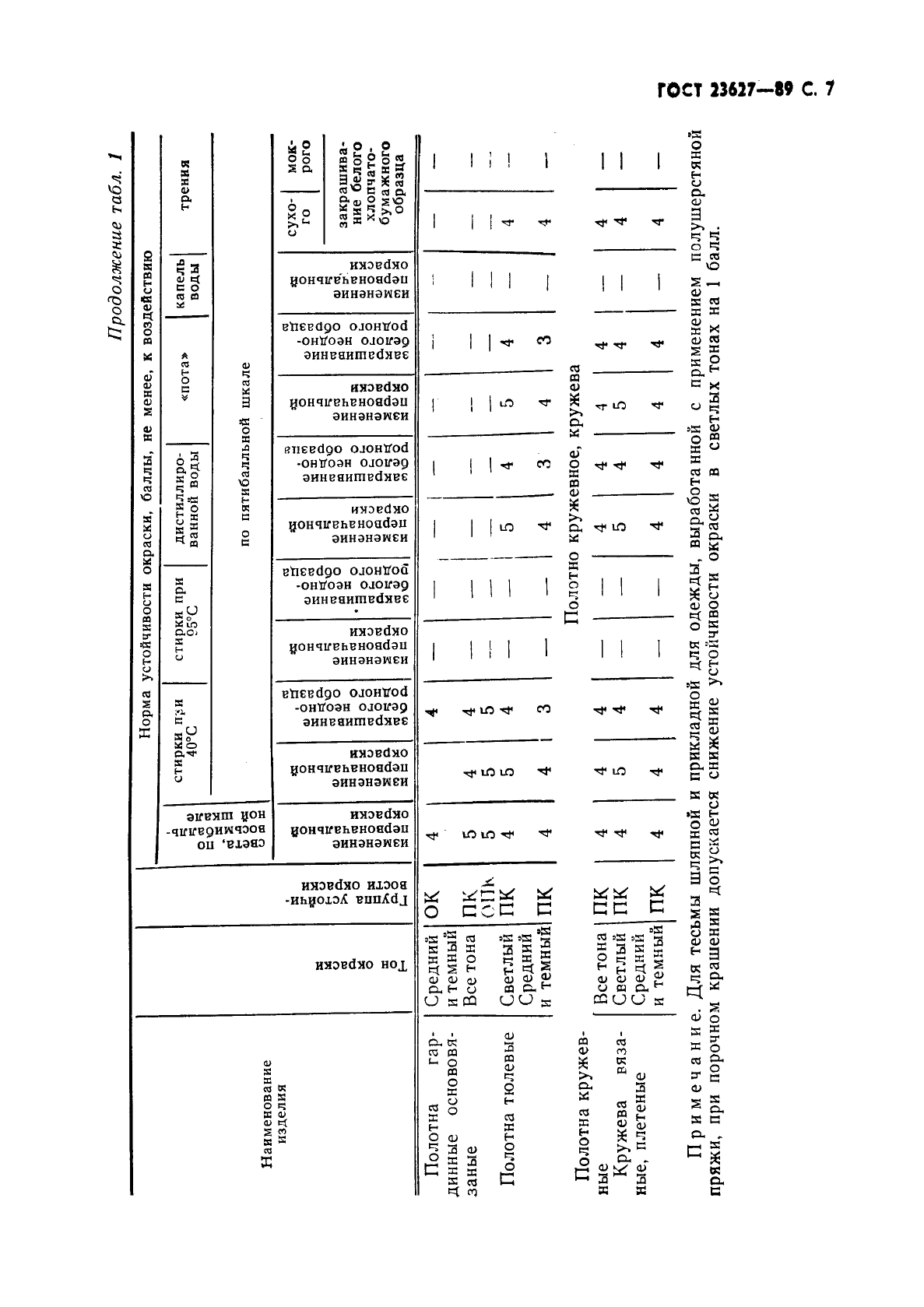 ГОСТ 23627-89