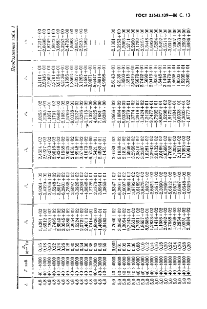 ГОСТ 25645.139-86