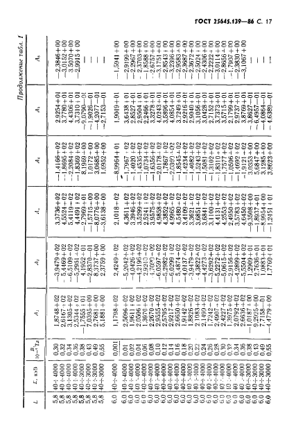 ГОСТ 25645.139-86