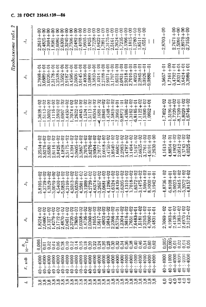 ГОСТ 25645.139-86