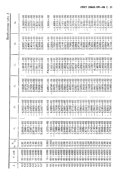 ГОСТ 25645.139-86