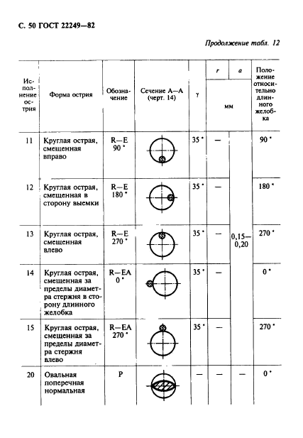 ГОСТ 22249-82