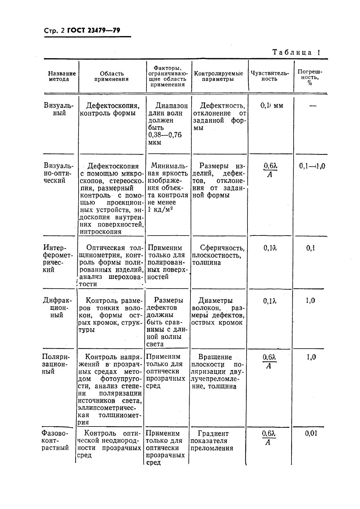 ГОСТ 23479-79