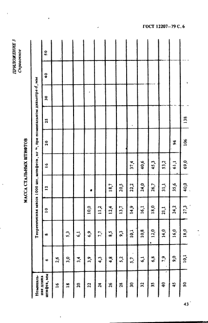 ГОСТ 12207-79