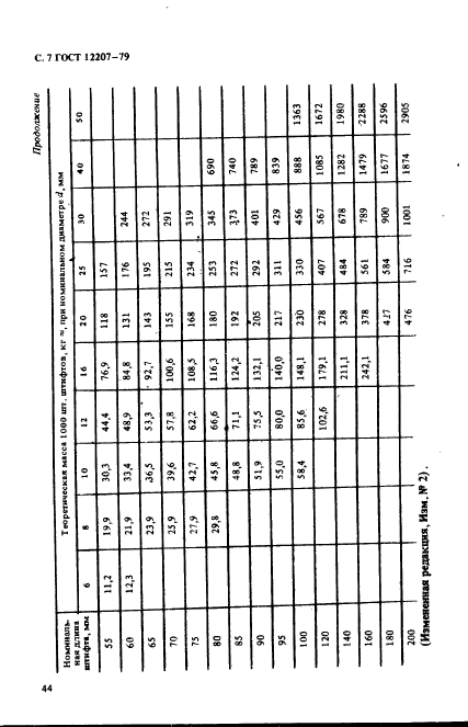 ГОСТ 12207-79