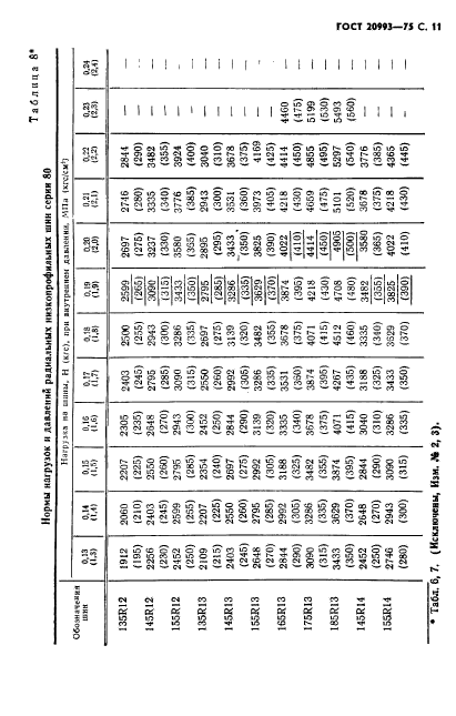 ГОСТ 20993-75
