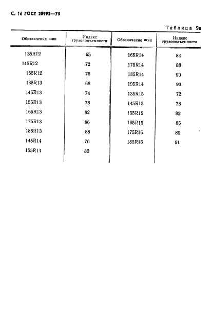 ГОСТ 20993-75