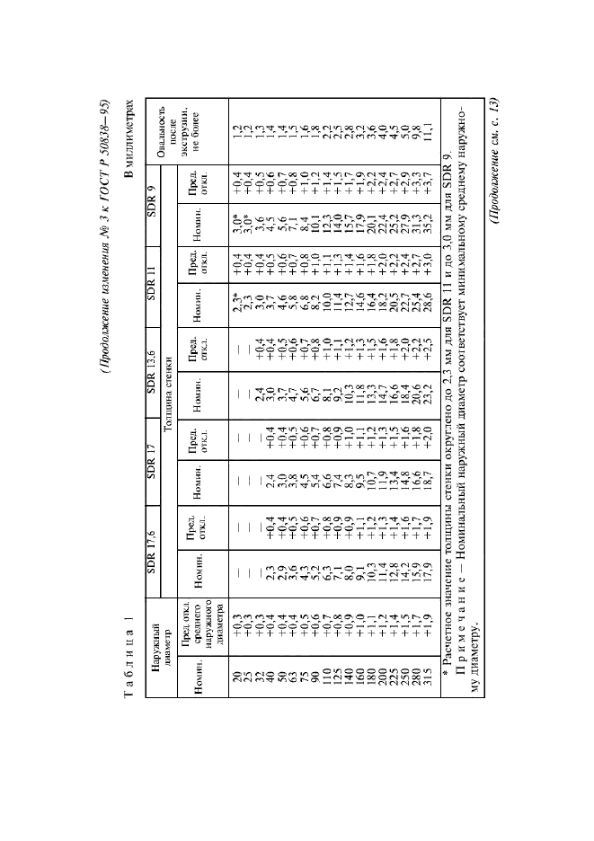 Изменение №3 к ГОСТ Р 50838-95