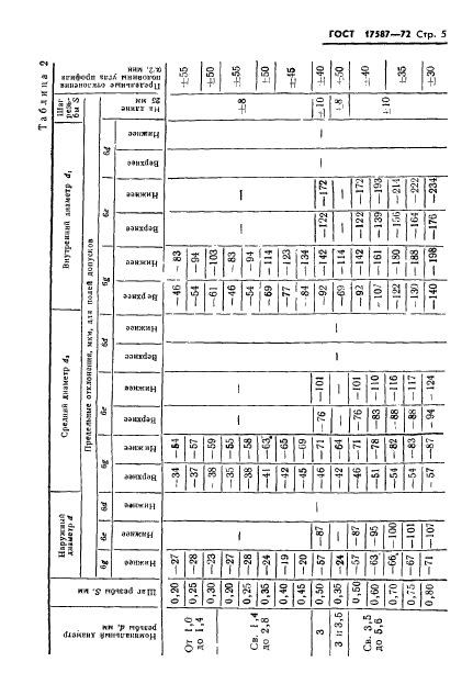 ГОСТ 17587-72