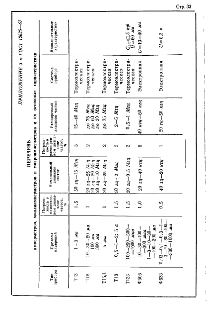 ГОСТ 12635-67