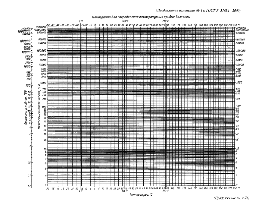 Изменение №1 к ГОСТ Р 51634-2000