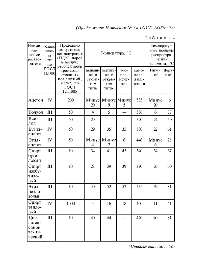 Изменение №7 к ГОСТ 18188-72