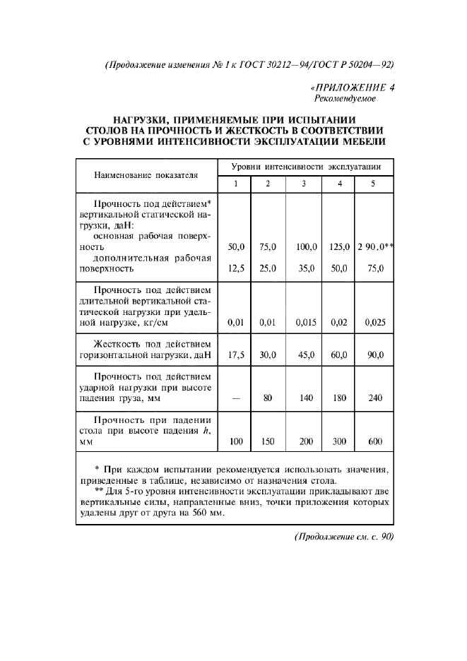 Изменение №1 к ГОСТ 30212-94