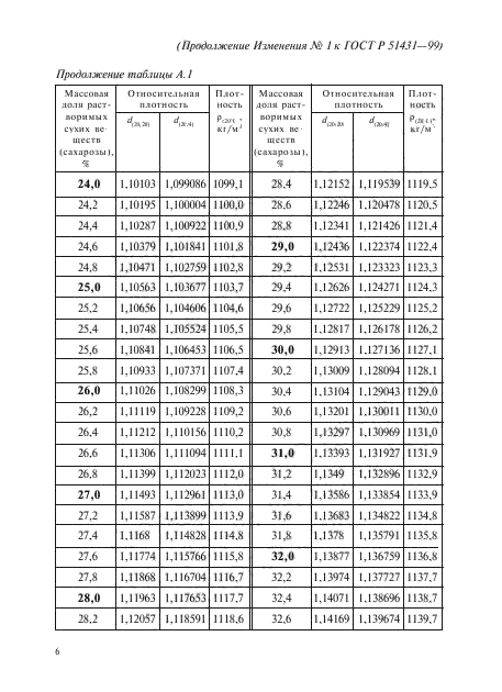 Изменение №1 к ГОСТ Р 51431-99