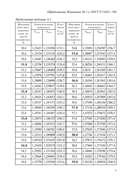 Изменение №1 к ГОСТ Р 51431-99