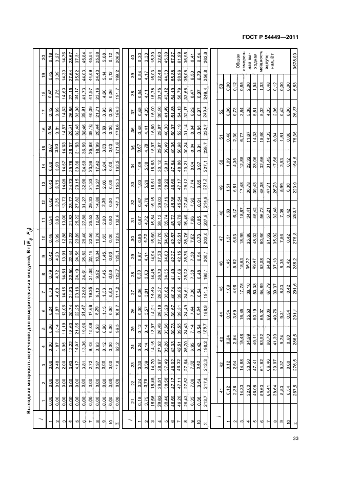 ГОСТ Р 54449-2011