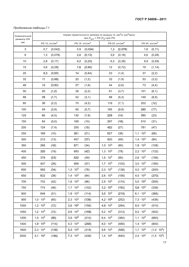 ГОСТ Р 54808-2011