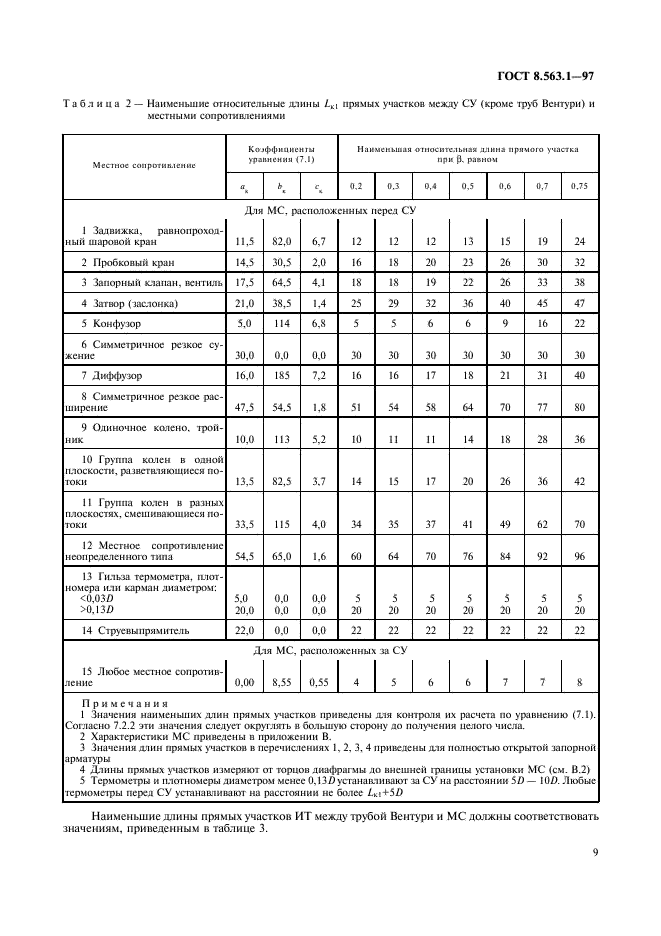 ГОСТ 8.563.1-97