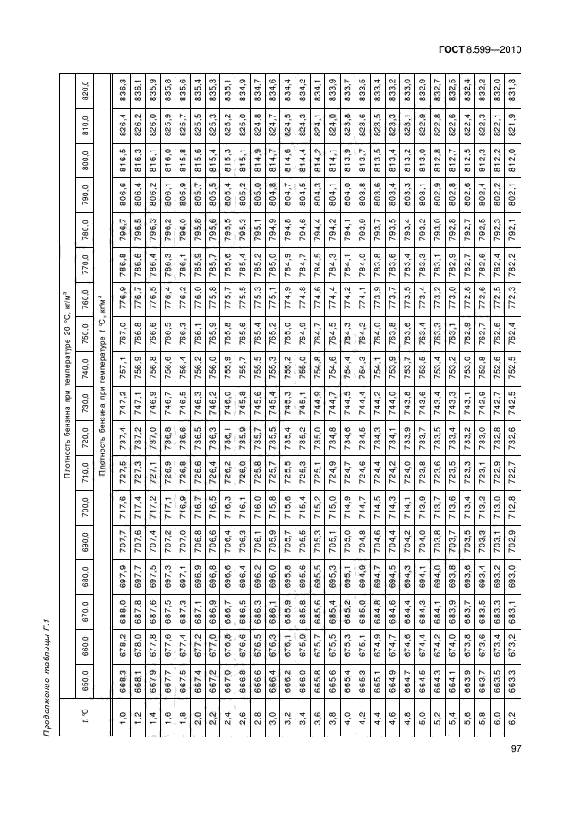 ГОСТ 8.599-2010