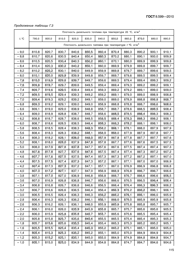 ГОСТ 8.599-2010