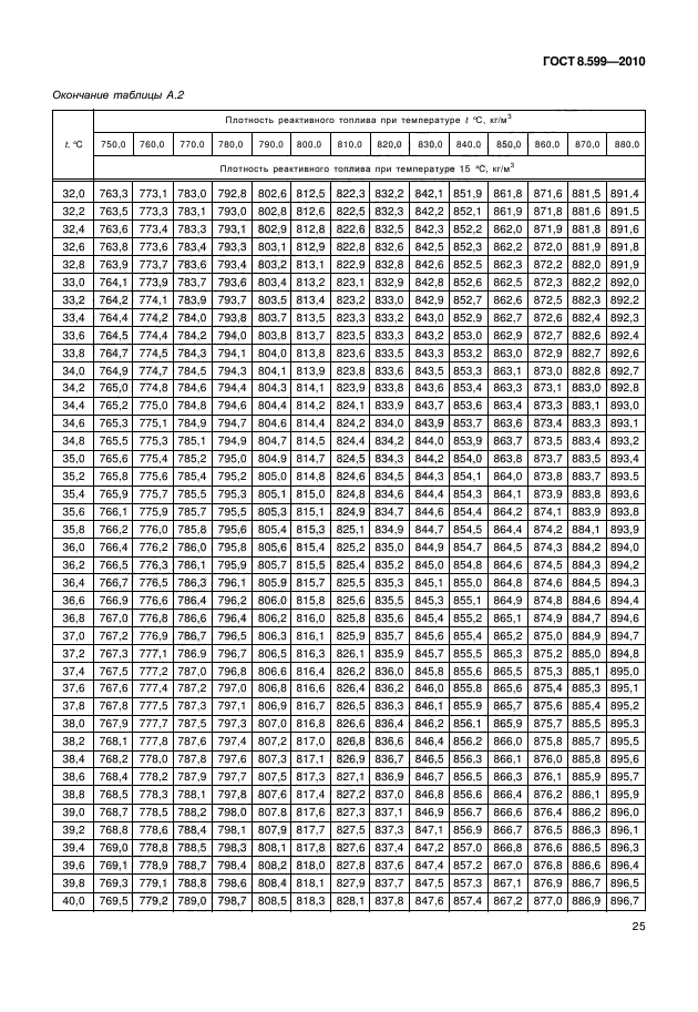 ГОСТ 8.599-2010