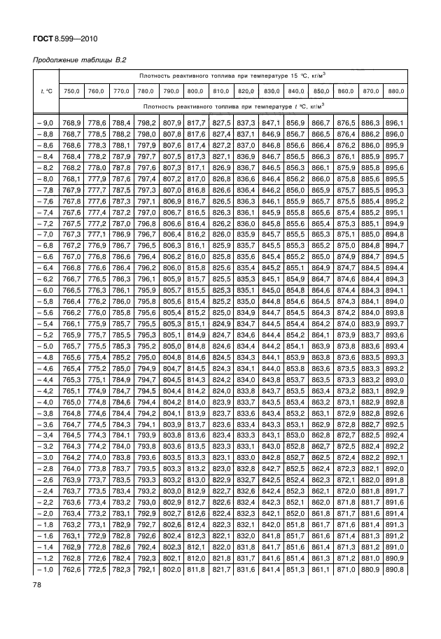 ГОСТ 8.599-2010