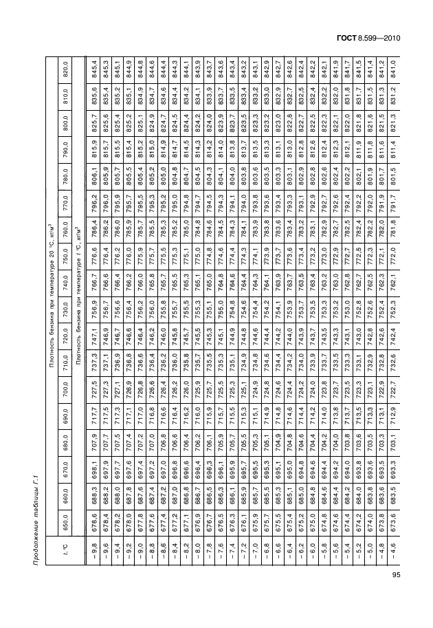 ГОСТ 8.599-2010