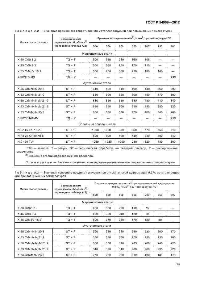 ГОСТ Р 54909-2012