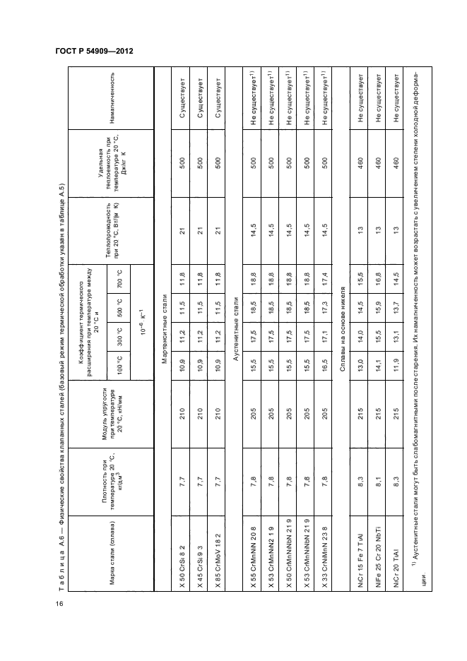 ГОСТ Р 54909-2012