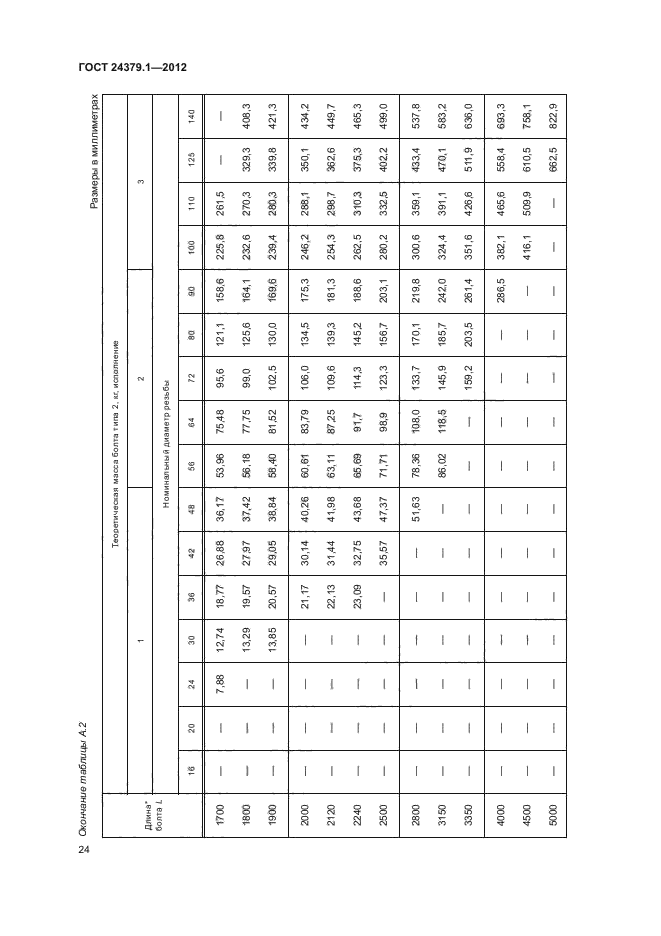 ГОСТ 24379.1-2012