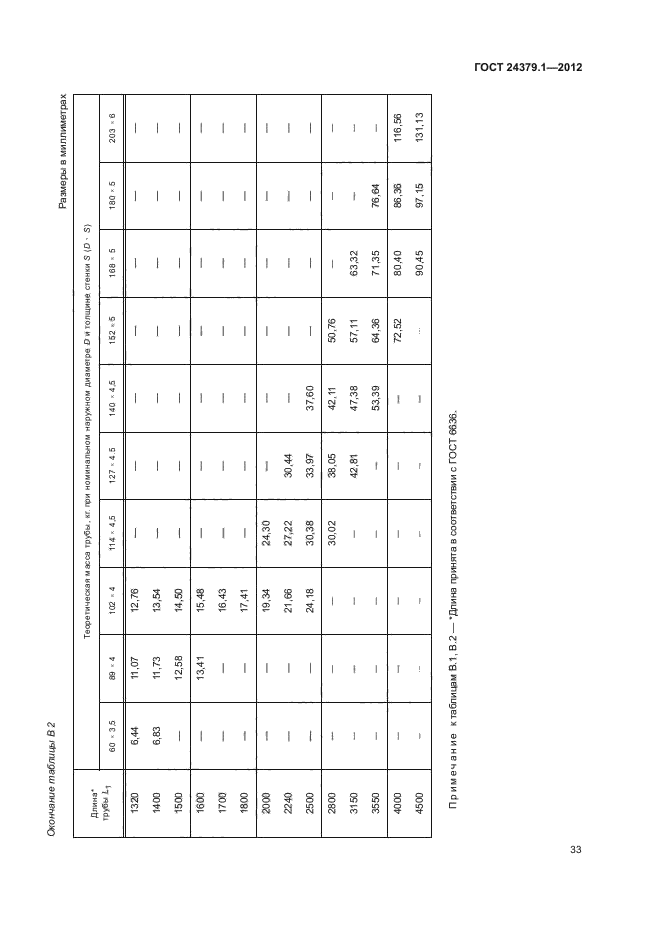 ГОСТ 24379.1-2012