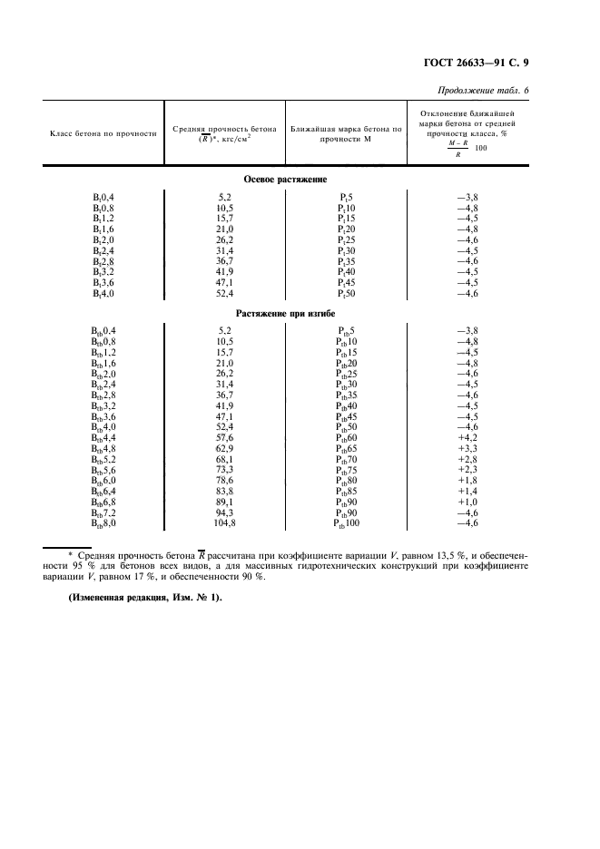 ГОСТ 26633-91