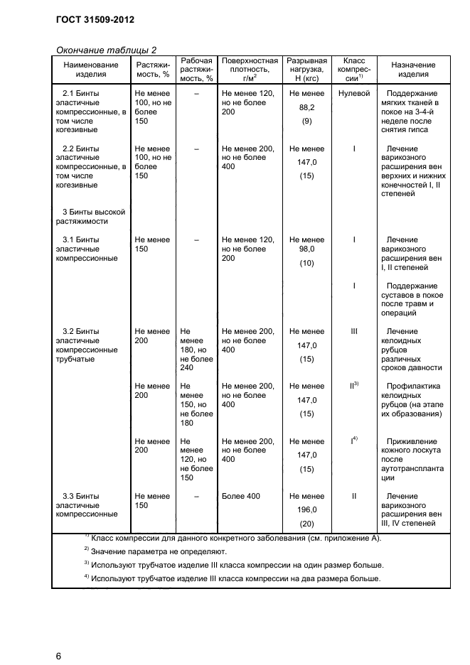 ГОСТ 31509-2012