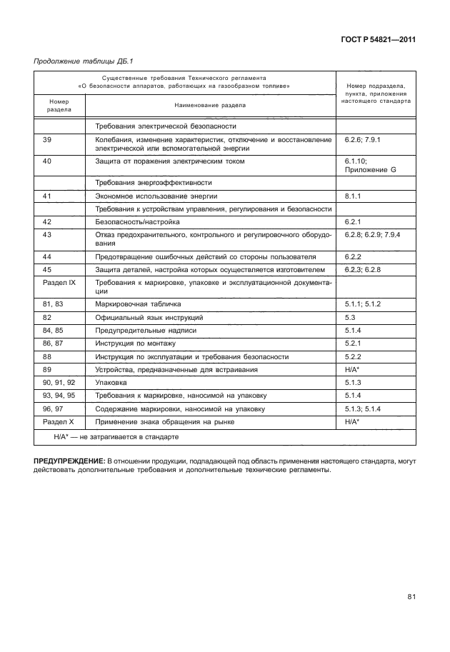 ГОСТ Р 54821-2011