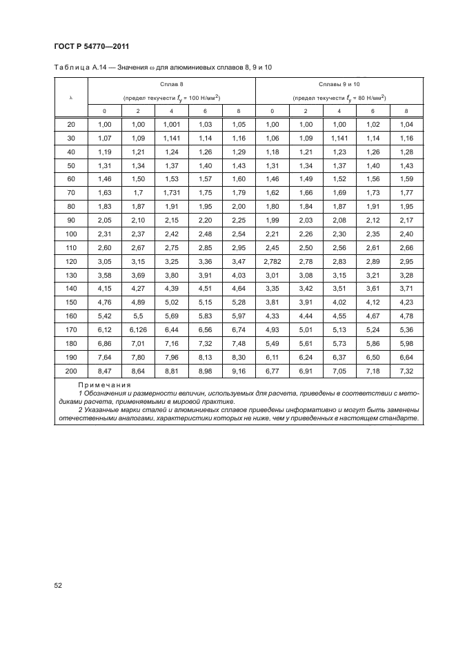 ГОСТ Р 54770-2011