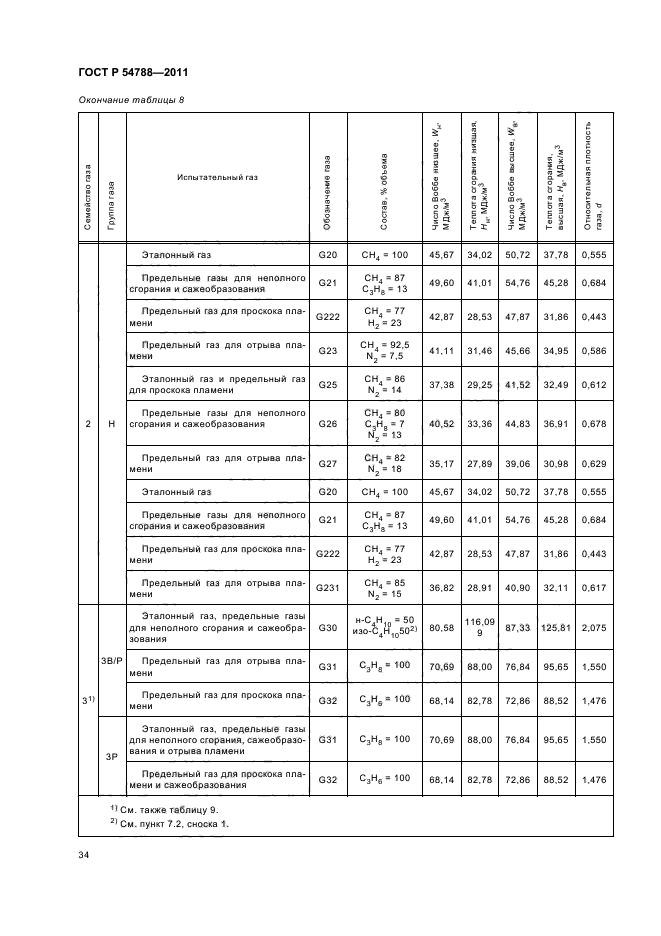 ГОСТ Р 54788-2011