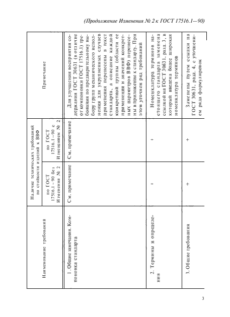 Изменение №2 к ГОСТ 17516.1-90