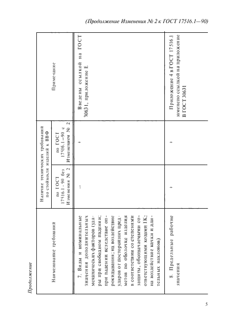 Изменение №2 к ГОСТ 17516.1-90