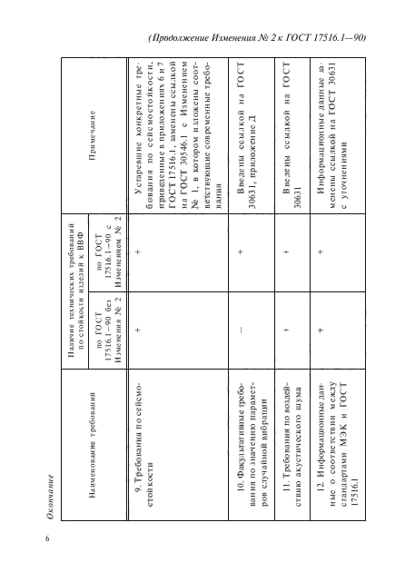 Изменение №2 к ГОСТ 17516.1-90