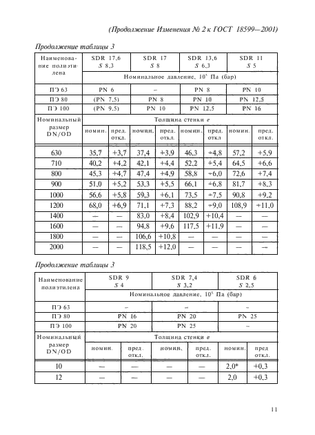 Изменение №2 к ГОСТ 18599-2001