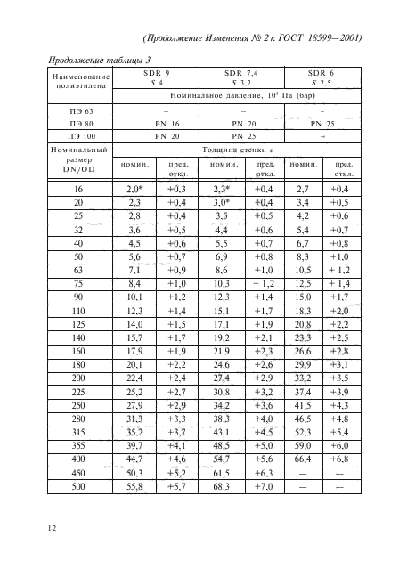 Изменение №2 к ГОСТ 18599-2001