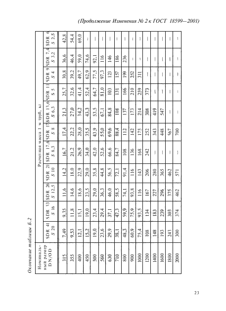 Изменение №2 к ГОСТ 18599-2001