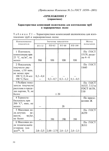 Изменение №2 к ГОСТ 18599-2001