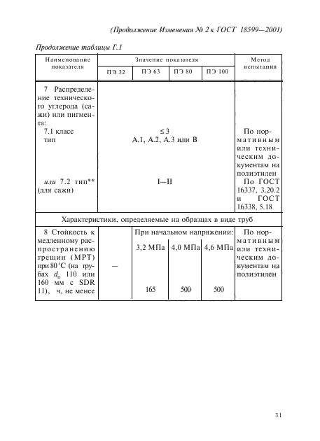 Изменение №2 к ГОСТ 18599-2001